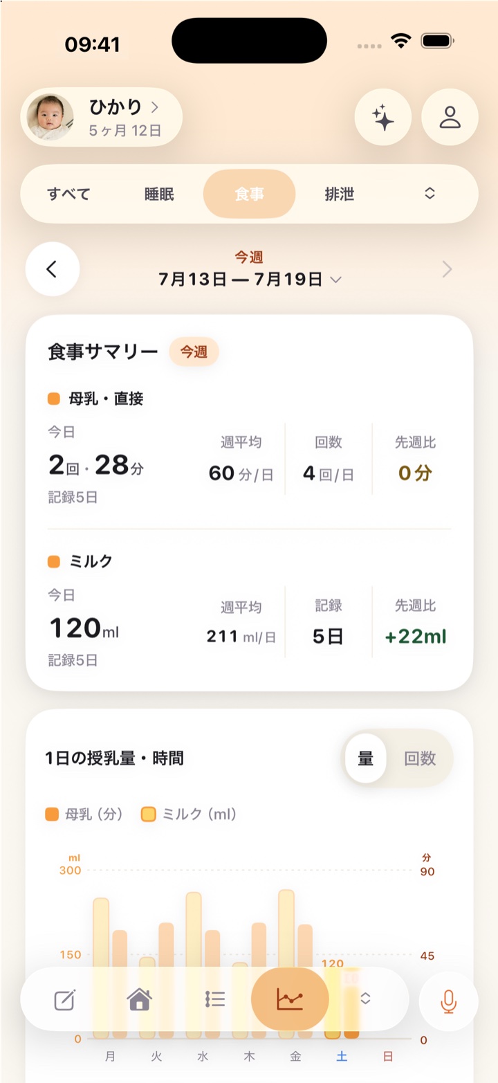 食事サマリー画面。母乳とミルクの週平均と先週比