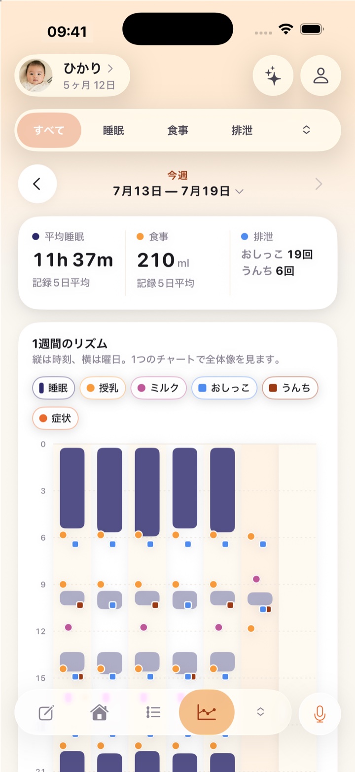 1週間のリズムチャート。睡眠や授乳の時刻が曜日ごとに点で表示される